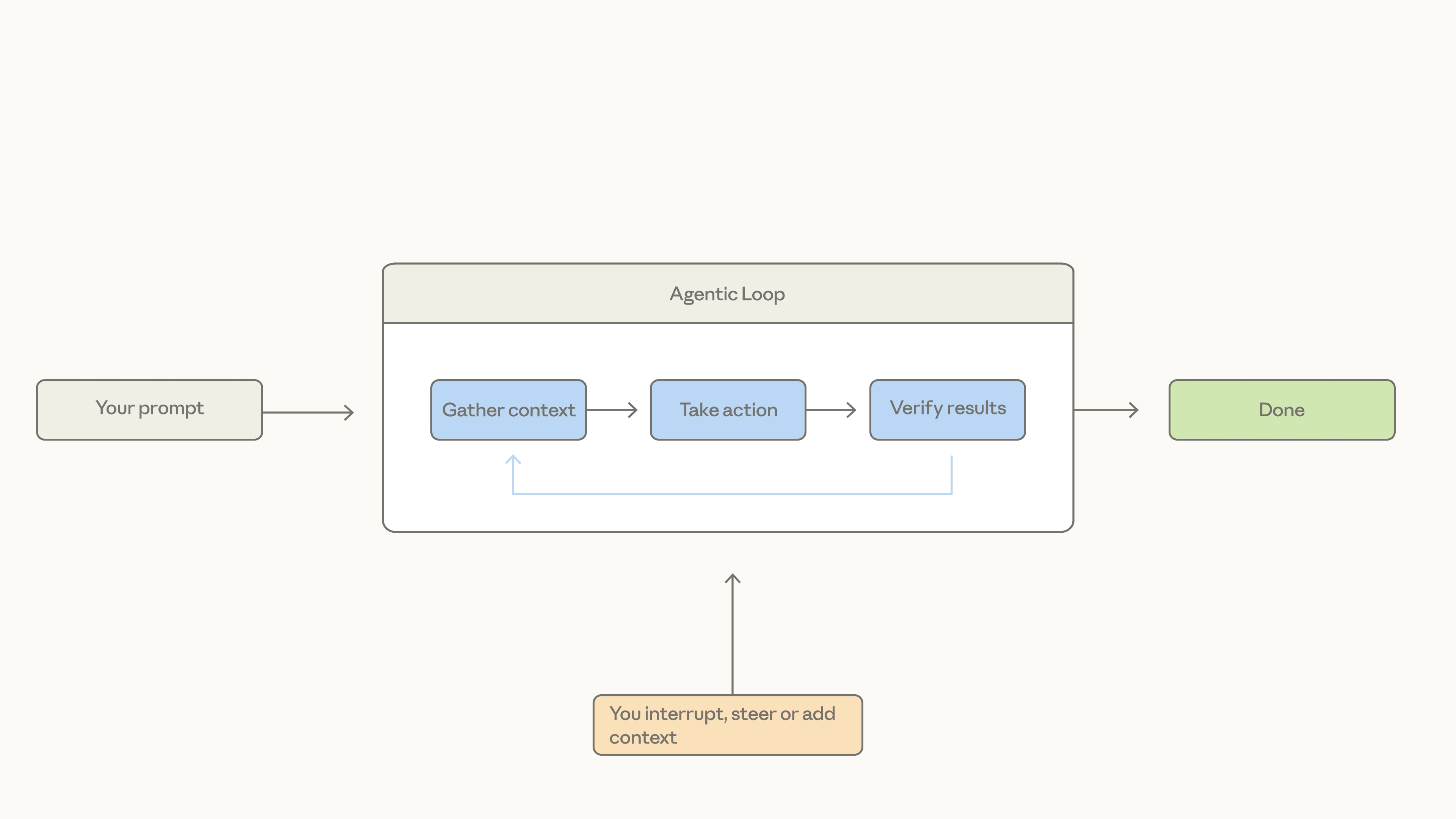 The Agentic Loop